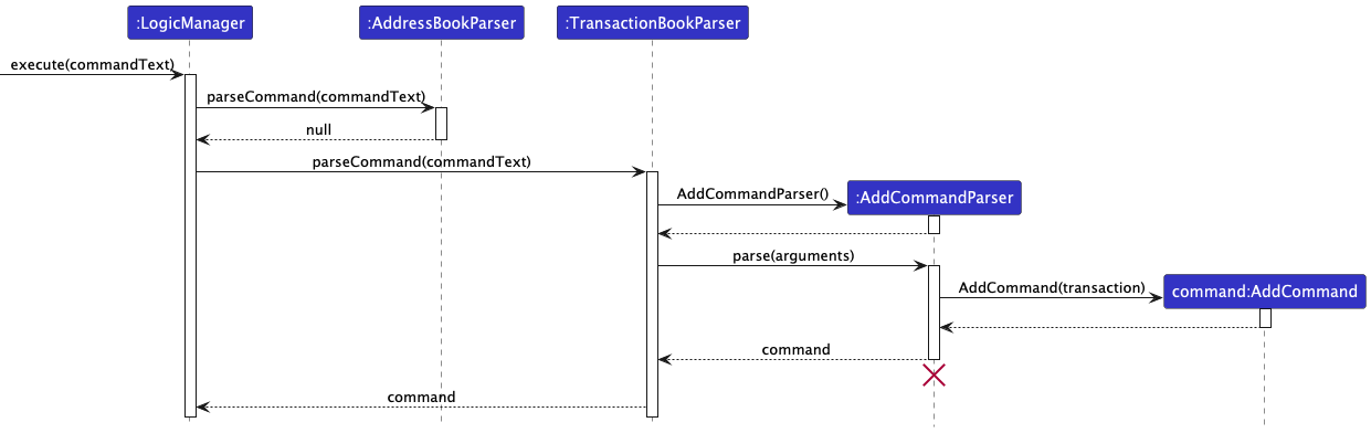 Partial sequence diagram for transaction command